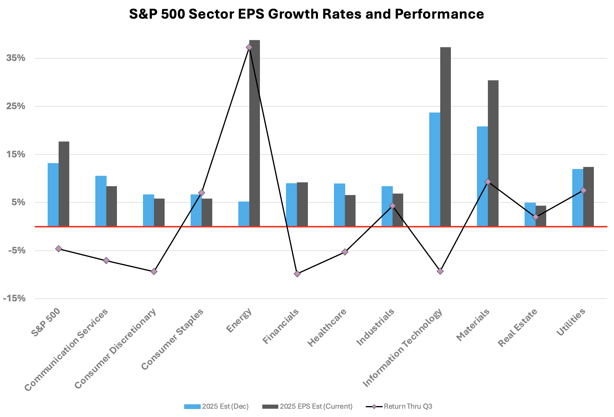 Horizontal bar chart showing S&P 500 Sector EPS Growth Rates and Performance